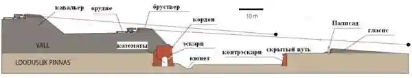 звездообразные крепости, бастионы