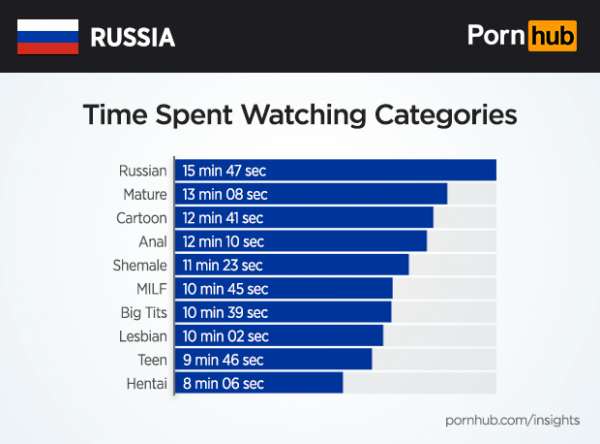 Pornhub рассекретил предпочтения россиян