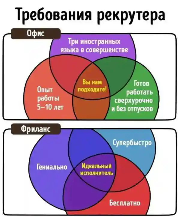 Все плюсы и минусы фриланса наглядно!