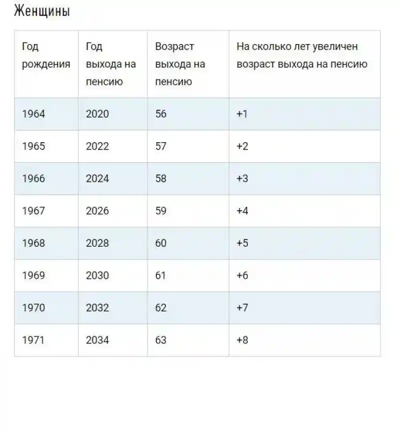 Год рождения определит возраст выхода на пенсию