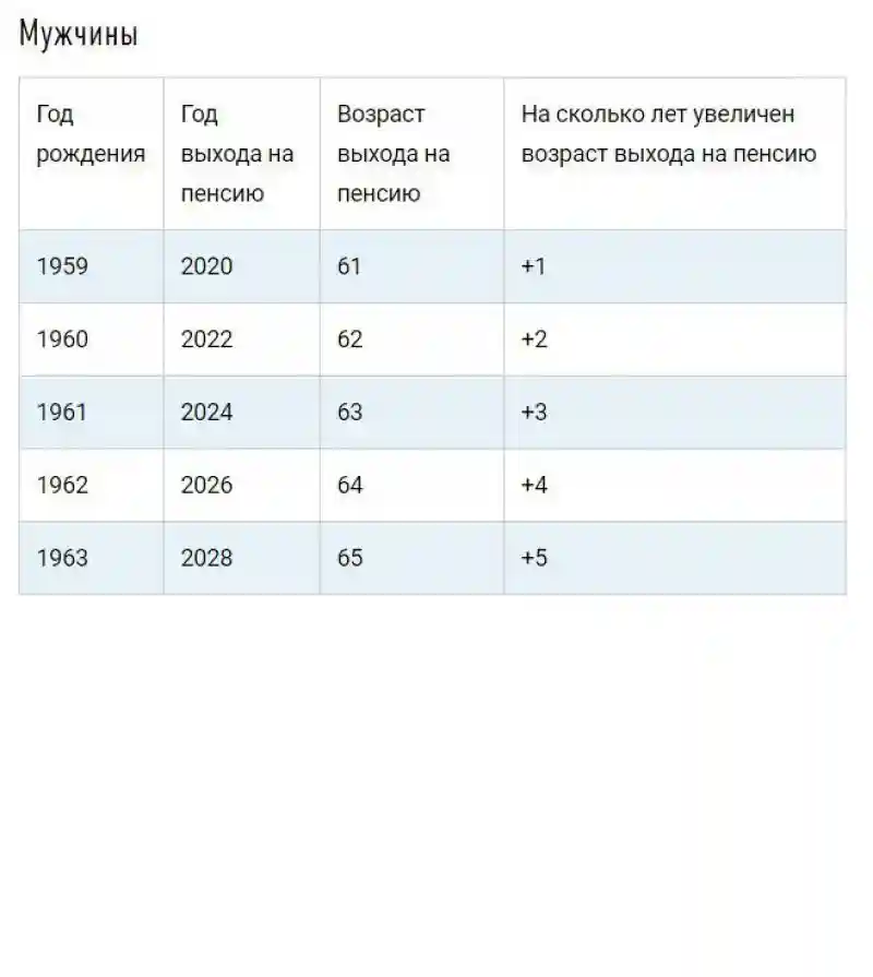 Год рождения определит возраст выхода на пенсию