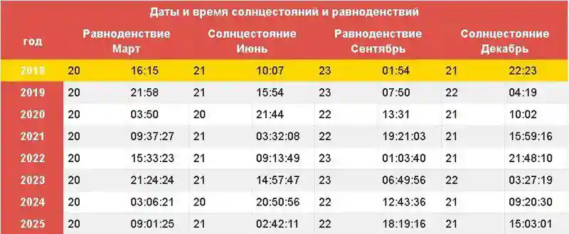 Летнее солнцестояние 2018: магическое время в зените лета