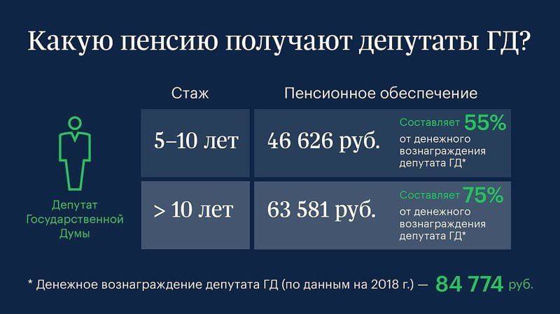 Пенсионные страсти: 90% россиян против пенсионной реформы
