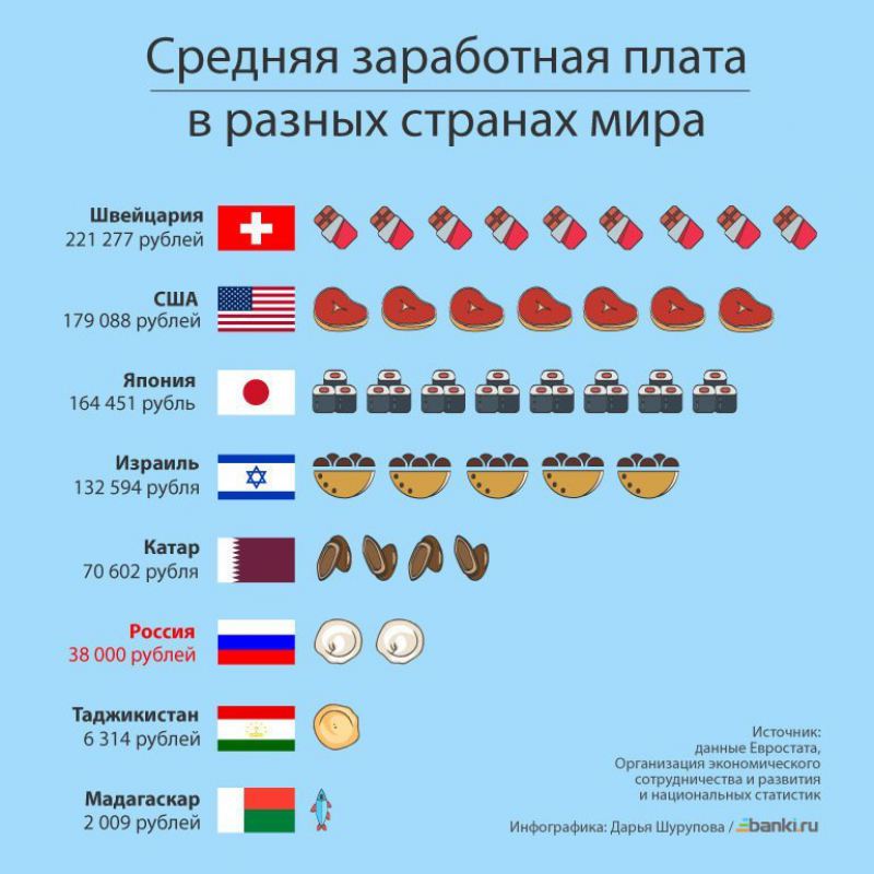 Самые Высокие зарплаты в Мире и в России $