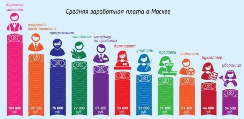 Самые Высокие зарплаты в Мире и в России $