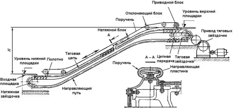 Какие тайны хранит в себе эскалатор