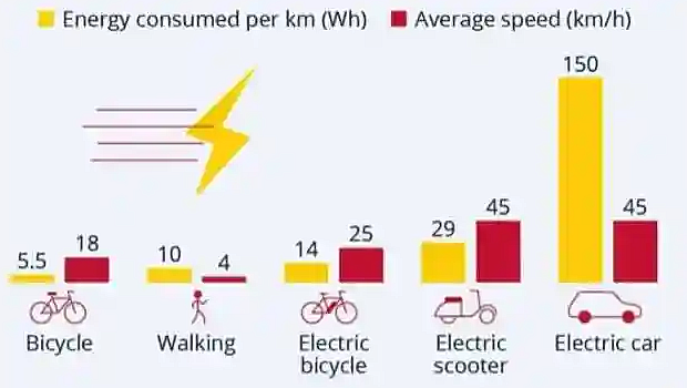 Энергетическая эффективность транспорта